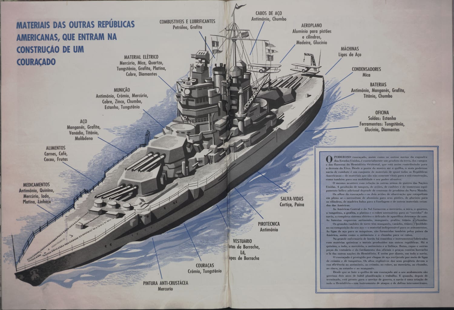 Infográfico ilustrado de um couraçado norte-americano com indicações de materiais estratégicos fornecidos pelos países do hemisfério ocidental.